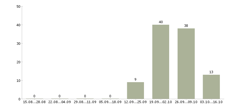 Работа упаковщица вахтовым методом в Владимире - Число вакансий в Владимире по специальности упаковщица вахтовым методом за 2 месяца