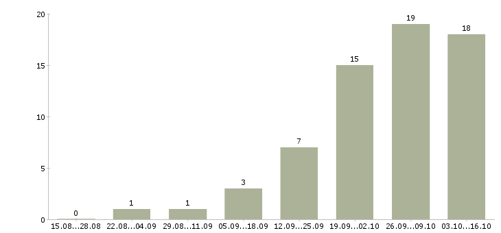 Работа менеджер отдела продаж автомобилей в Волгограде - Число вакансий в Волгограде по специальности менеджер отдела продаж автомобилей за 2 месяца