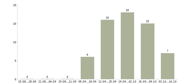 Работа руководитель столовой в Волгограде - Число вакансий в Волгограде по специальности руководитель столовой за 2 месяца