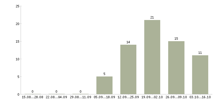 Работа специалист с опытом менеджера в Волгограде - Число вакансий в Волгограде по специальности специалист с опытом менеджера за 2 месяца