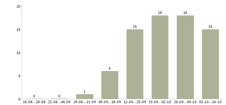 Работа технолог по сырью в Волгограде - Число вакансий в Волгограде по специальности технолог по сырью за 2 месяца