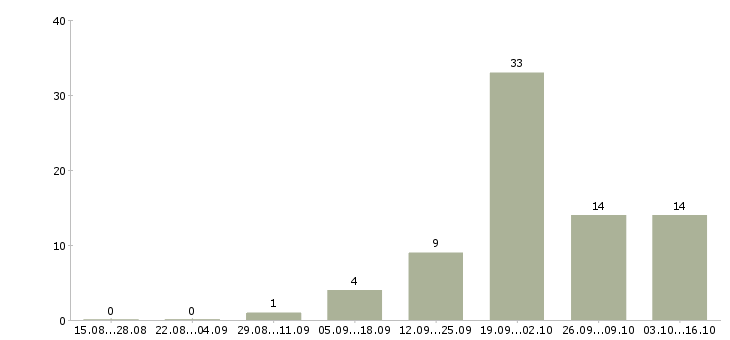 Работа агент по работе с клиентами в Воронеже - Число вакансий в Воронеже по специальности агент по работе с клиентами за 2 месяца