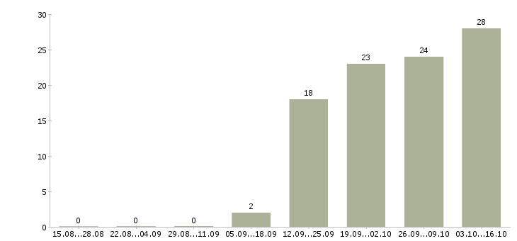 Работа специалист по поддержке продаж в Воронеже - Число вакансий в Воронеже по специальности специалист по поддержке продаж за 2 месяца