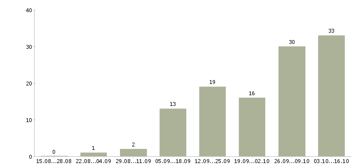 Работа требуются менеджеры для удаленной работы в Воронеже - Число вакансий в Воронеже по специальности требуются менеджеры для удаленной работы за 2 месяца