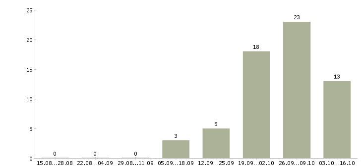 Работа для анализа кадровой работы в Екатеринбурге - Число вакансий в Екатеринбурге по специальности для анализа кадровой работы за 2 месяца