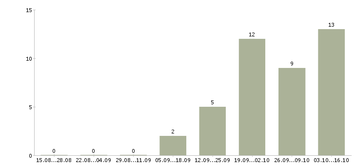 Работа руководитель отдела продаж недвижимости в Екатеринбурге - Число вакансий в Екатеринбурге по специальности руководитель отдела продаж недвижимости за 2 месяца