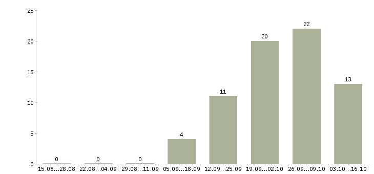 Работа технолог по сырью в Екатеринбурге - Число вакансий в Екатеринбурге по специальности технолог по сырью за 2 месяца