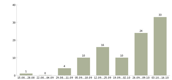 Работа требуются менеджеры на удаленную работу в Екатеринбурге - Число вакансий в Екатеринбурге по специальности требуются менеджеры на удаленную работу за 2 месяца