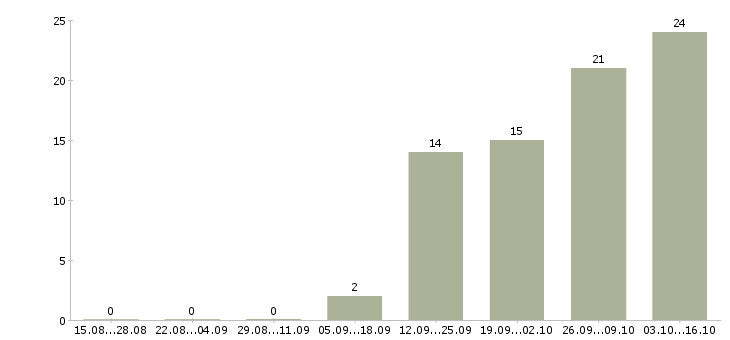 Работа консультант по трудоустройству в Иваново - Число вакансий в Иваново по специальности консультант по трудоустройству за 2 месяца