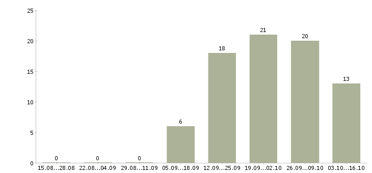 Работа менеджер поддержки продаж в Иваново - Число вакансий в Иваново по специальности менеджер поддержки продаж за 2 месяца