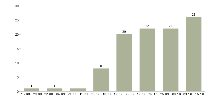 Работа требуется менеджер в интернет магазин в Иваново - Число вакансий в Иваново по специальности требуется менеджер в интернет магазин за 2 месяца