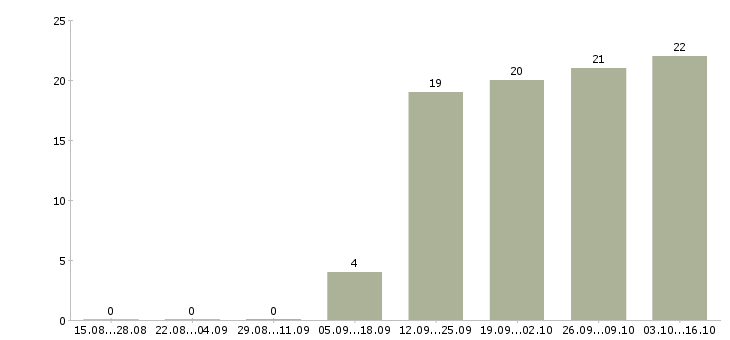 Работа требуется сотрудник для интернет магазина в Иваново - Число вакансий в Иваново по специальности требуется сотрудник для интернет магазина за 2 месяца