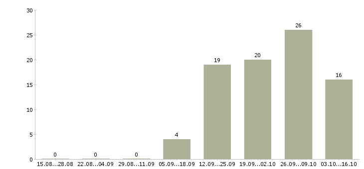 Работа специалист по финансовым вопросам в Иркутске - Число вакансий в Иркутске по специальности специалист по финансовым вопросам за 2 месяца