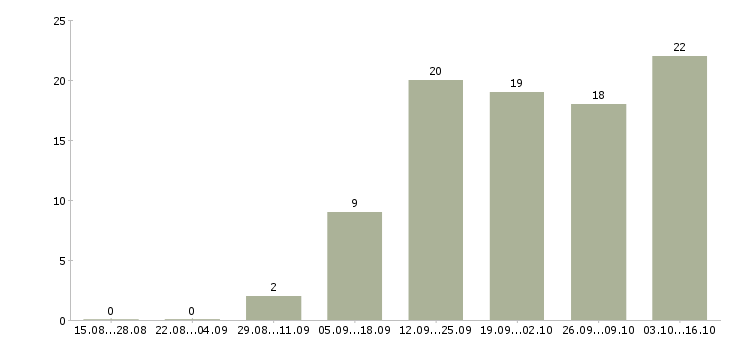 Работа требуется оператор пк в Иркутске - Число вакансий в Иркутске по специальности требуется оператор пк за 2 месяца