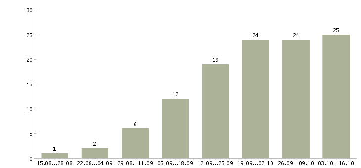 Работа требуется сотрудник в интернет магазин в Кемерово - Число вакансий в Кемерово по специальности требуется сотрудник в интернет магазин за 2 месяца