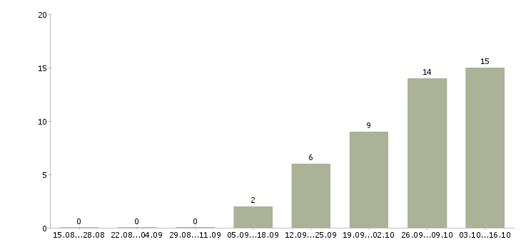 Работа специалист сферы образования в Кирове - Число вакансий в Кирове по специальности специалист сферы образования за 2 месяца