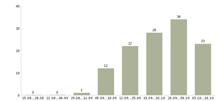 Работа продавец в торговый центр в Краснодаре - Число вакансий в Краснодаре по специальности продавец в торговый центр за 2 месяца