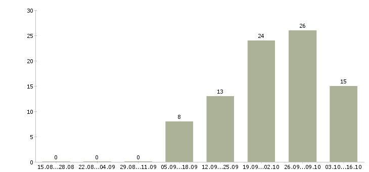 Работа руководитель отдела внедрения в Краснодаре - Число вакансий в Краснодаре по специальности руководитель отдела внедрения за 2 месяца