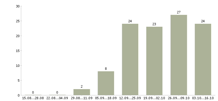 Работа требуются операторы пк в Краснодаре - Число вакансий в Краснодаре по специальности требуются операторы пк за 2 месяца
