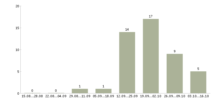 Работа менеджер проектных продаж в Красноярске - Число вакансий в Красноярске по специальности менеджер проектных продаж за 2 месяца