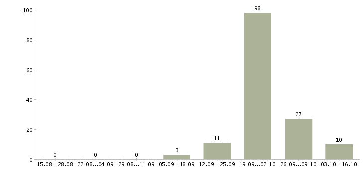Работа охранник в торговый комплекс в Москве - Число вакансий в Москве по специальности охранник в торговый комплекс за 2 месяца