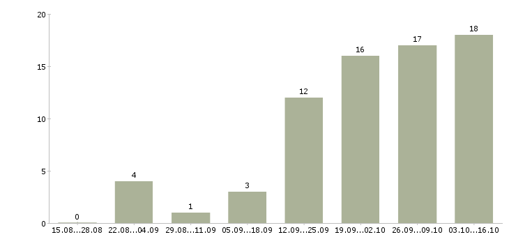 Работа помощник менеджера по рекламе в Москве - Число вакансий в Москве по специальности помощник менеджера по рекламе за 2 месяца