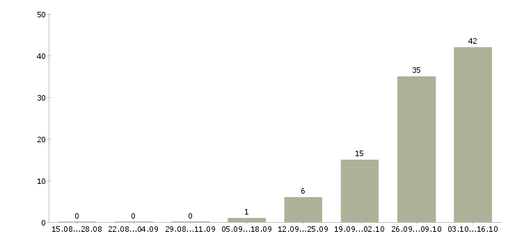 Работа энергичным пенсионерам в Москве - Число вакансий в Москве по специальности энергичным пенсионерам за 2 месяца