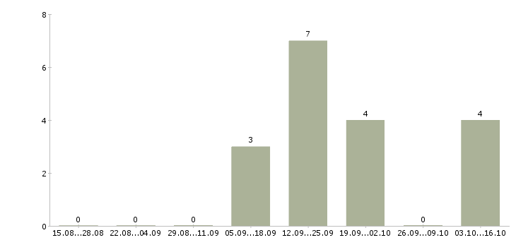 Работа оператор по продажам банковских продуктов в Новосибирске - Число вакансий в Новосибирске по специальности оператор по продажам банковских продуктов за 2 месяца