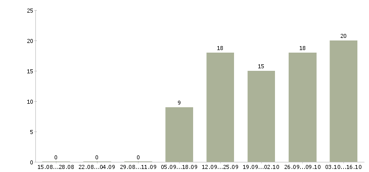 Работа специалист по выкладке товара в Новосибирске - Число вакансий в Новосибирске по специальности специалист по выкладке товара за 2 месяца