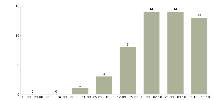 Работа специалист производственного отдела в Новосибирске - Число вакансий в Новосибирске по специальности специалист производственного отдела за 2 месяца