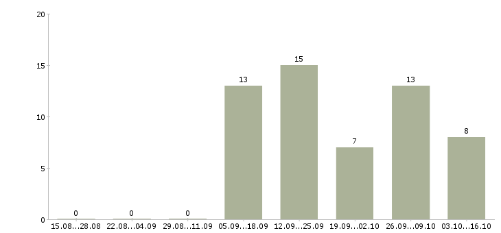 Работа специалист по предоставлению услуг в Оренбурге - Число вакансий в Оренбурге по специальности специалист по предоставлению услуг за 2 месяца