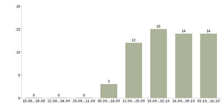 Работа менеджер торговых точек в Перми - Число вакансий в Перми по специальности менеджер торговых точек за 2 месяца