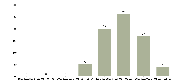 Работа специалист службы персонала в Перми - Число вакансий в Перми по специальности специалист службы персонала за 2 месяца