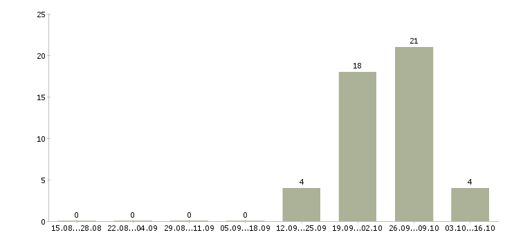 Работа дневной кассир в Подольске - Число вакансий в Подольске по специальности дневной кассир за 2 месяца