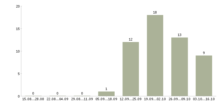 Работа менеджер интернет офиса в Подольске - Число вакансий в Подольске по специальности менеджер интернет офиса за 2 месяца