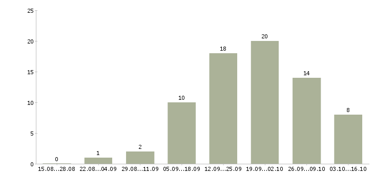 Работа специалист для работы на пк в Пскове - Число вакансий в Пскове по специальности специалист для работы на пк за 2 месяца