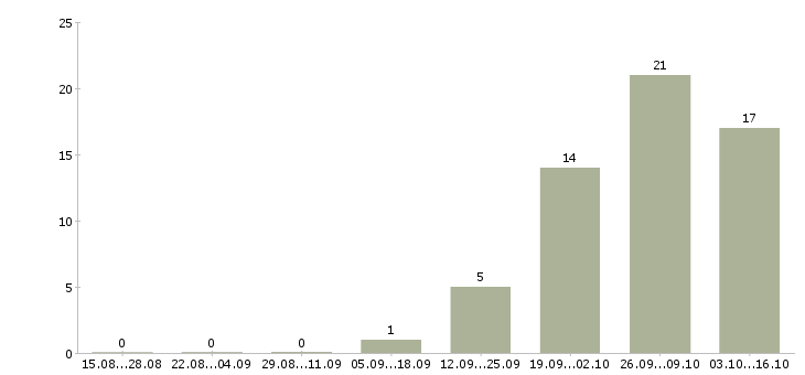 Работа упаковщики вахтовым методом в Пскове - Число вакансий в Пскове по специальности упаковщики вахтовым методом за 2 месяца