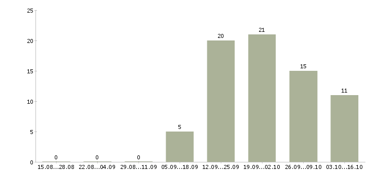 Работа менеджер по развитию направления в Рязани - Число вакансий в Рязани по специальности менеджер по развитию направления за 2 месяца