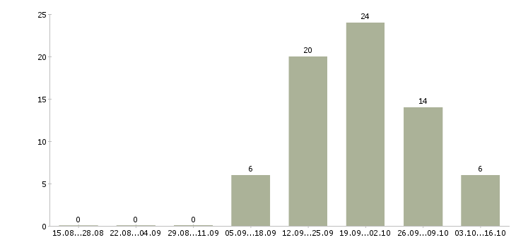 Работа менеджер поддержки продаж в Рязани - Число вакансий в Рязани по специальности менеджер поддержки продаж за 2 месяца