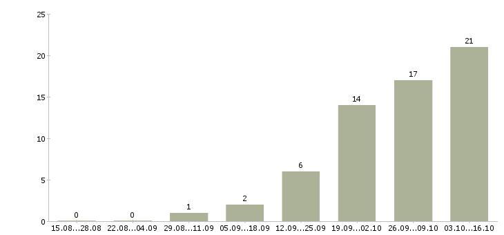 Работа менеджер технического отдела в Самаре - Число вакансий в Самаре по специальности менеджер технического отдела за 2 месяца
