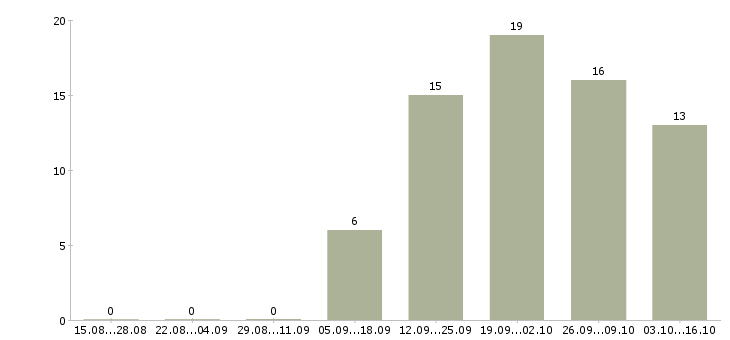 Работа наборщик товара в Самаре - Число вакансий в Самаре по специальности наборщик товара за 2 месяца