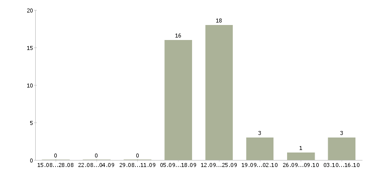 Работа оператор по продажам банковских продуктов в Саратове - Число вакансий в Саратове по специальности оператор по продажам банковских продуктов за 2 месяца