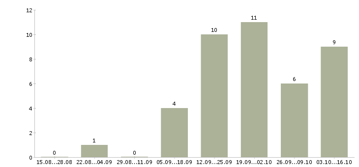 Работа специалист поддержки продаж в Саратове - Число вакансий в Саратове по специальности специалист поддержки продаж за 2 месяца