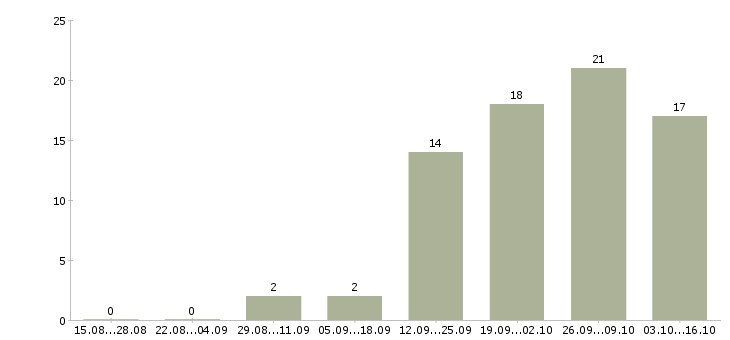 Работа продавец консультант торгового зала в Ставрополе - Число вакансий в Ставрополе по специальности продавец консультант торгового зала за 2 месяца