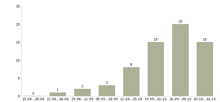 Работа менеджер по продаже новых автомобилей в Сургуте - Число вакансий в Сургуте по специальности менеджер по продаже новых автомобилей за 2 месяца