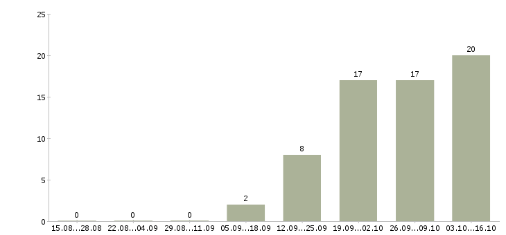 Работа консультант в крупную компанию в Тамбове - Число вакансий в Тамбове по специальности консультант в крупную компанию за 2 месяца