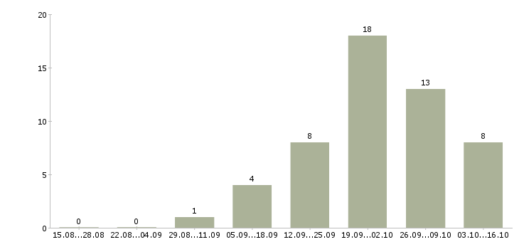 Работа специалист сферы образования в Твери - Число вакансий в Твери по специальности специалист сферы образования за 2 месяца