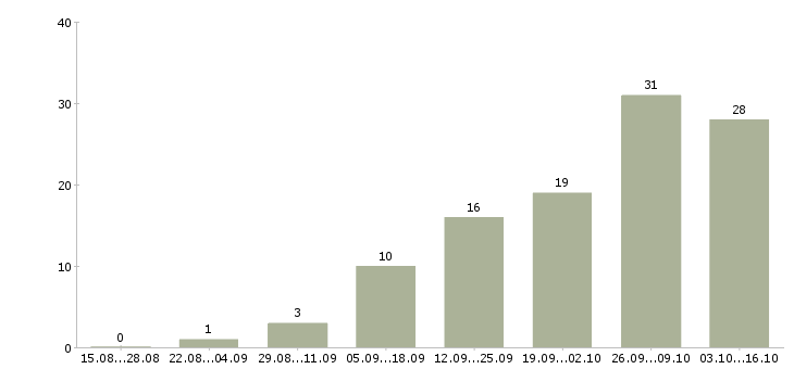Работа возможность дополнительного дохода в Туле - Число вакансий в Туле по специальности возможность дополнительного дохода за 2 месяца