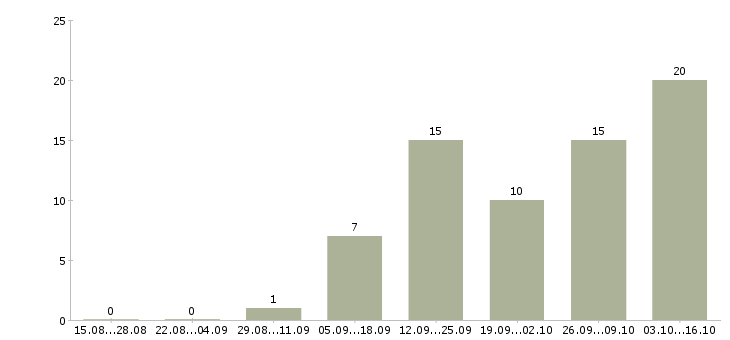 Работа менеджер по продвижению услуг в Туле - Число вакансий в Туле по специальности менеджер по продвижению услуг за 2 месяца