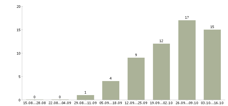 Работа менеджер по продажам корпоративного отдела в Тюмени - Число вакансий в Тюмени по специальности менеджер по продажам корпоративного отдела за 2 месяца